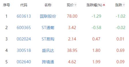 互联网电商板块涨6.01% 青木股份涨20.01%居首