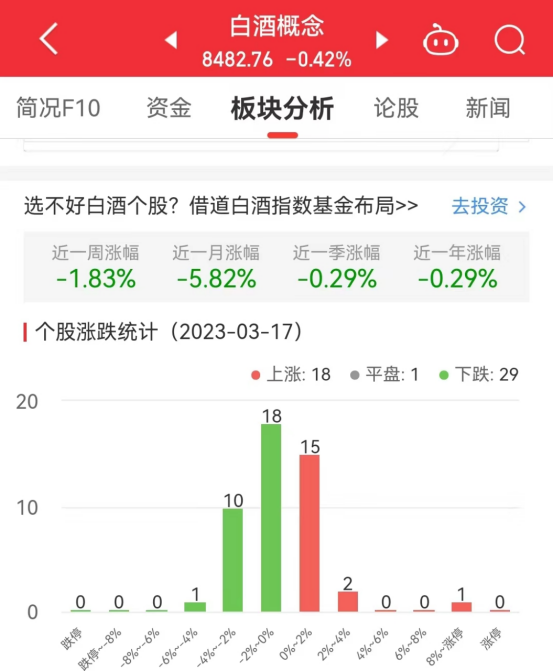 >白酒概念板块跌0.42% 吉宏股份涨9.69%居首