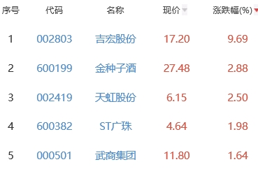 白酒概念板块跌0.42% 吉宏股份涨9.69%居首