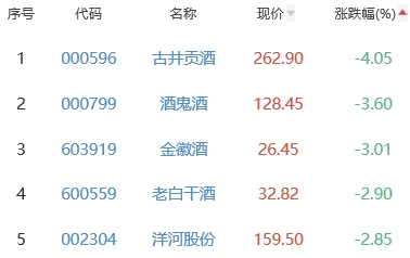 白酒概念板块跌0.42% 吉宏股份涨9.69%居首