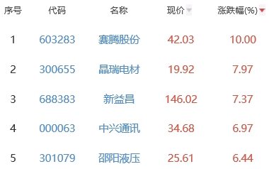 锂电池板块涨0.3% 赛腾股份涨10%居首