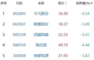 锂电池板块涨0.3% 赛腾股份涨10%居首