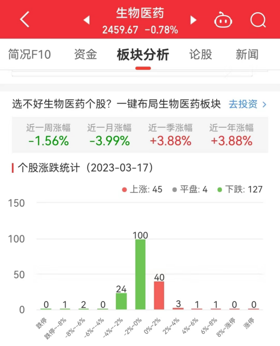 >生物医药板块跌0.78% 润达医疗涨6.58%居首