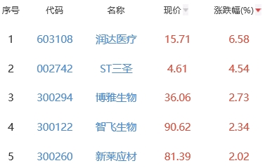 生物医药板块跌0.78% 润达医疗涨6.58%居首