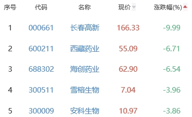 生物医药板块跌0.78% 润达医疗涨6.58%居首