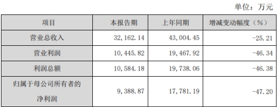 >伟思医疗跌3% 2020年上市募11.55亿去年净利降47%