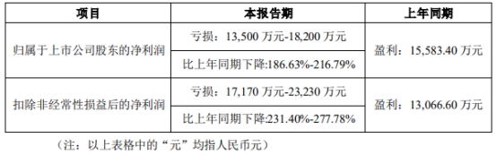 信濠光电跌3.1% 上市即巅峰募19.8亿渤海证券保荐