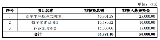 >葫芦娃拟发不超5亿可转债 2020年上市募2.08亿元