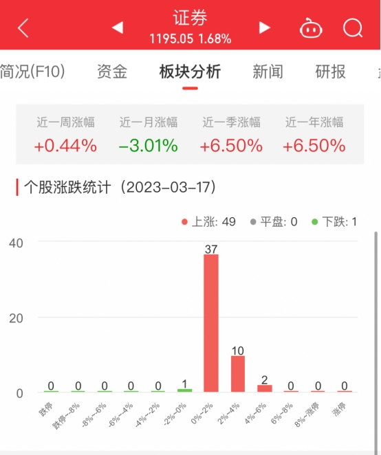 证券板块涨1.68% 中国银河涨5.75%居首