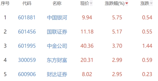 证券板块涨1.68% 中国银河涨5.75%居首