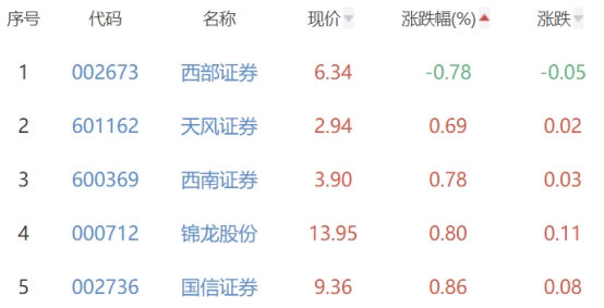 证券板块涨1.68% 中国银河涨5.75%居首