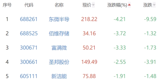 半导体板块涨1.85% 寒武纪涨20%居首