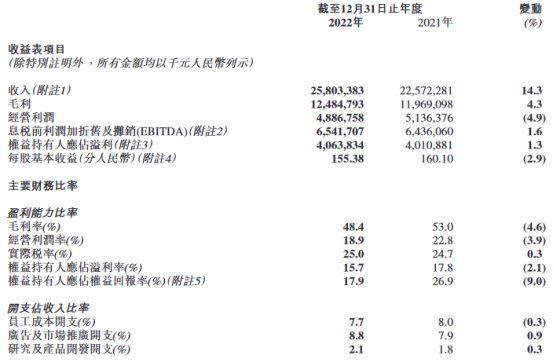 李宁2022年归母净利增1.32% 港股跌9.91%