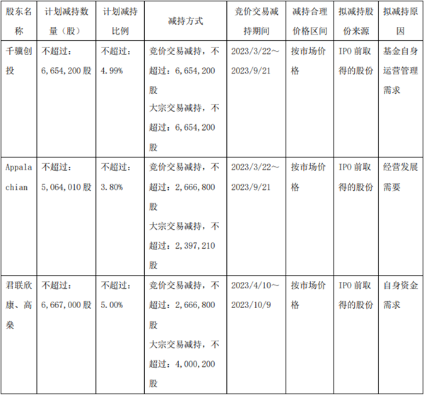 澳华内镜跌7.9% 三大股东拟合计减持不超13.79%股份