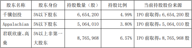 澳华内镜跌7.9% 三大股东拟合计减持不超13.79%股份