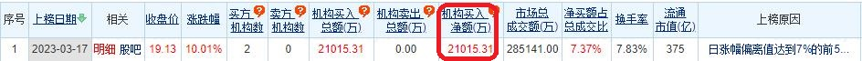 >大华股份涨停 机构净买入2.1亿元