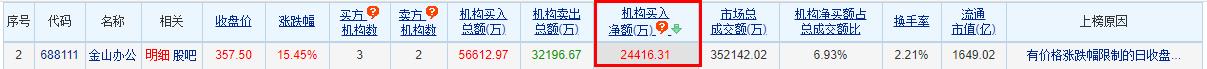 金山办公龙虎榜：机构净买入2.44亿元