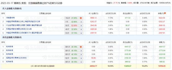 神州数码涨停 机构净卖出1.04亿元