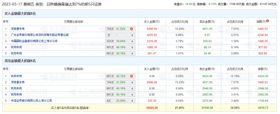 杭氧股份龙虎榜：机构净卖出1.17亿元