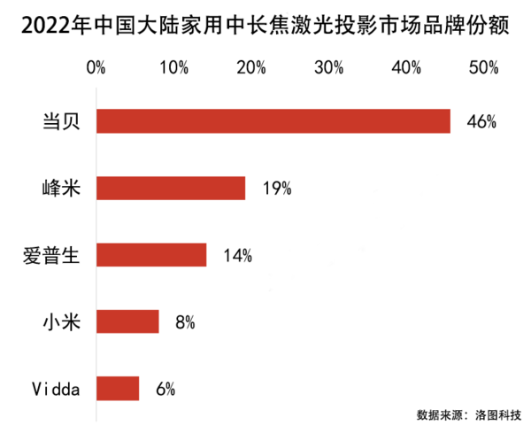 反对虚标！当贝投影率先启用CVIA新亮度标准，ANSI流明成过去式