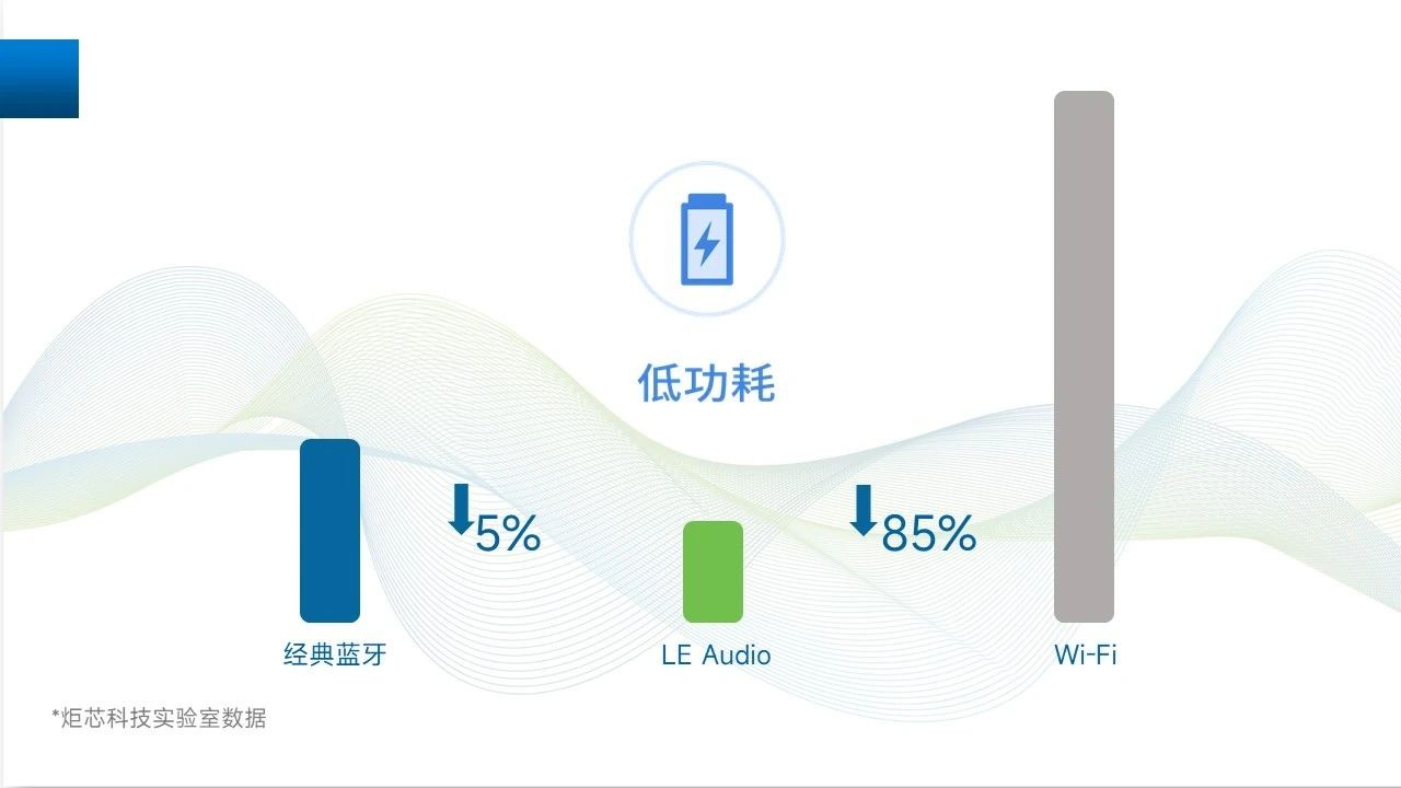 LE Audio全面开花，炬芯科技持续探索无线音频新世界