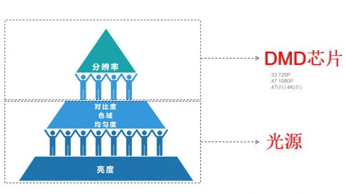 家用投影仪怎么选，哪款更好要看光源？