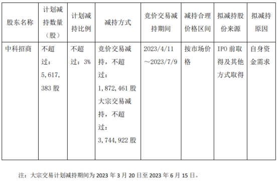 >南微医学：第一大股东中科招商拟减持不超3%股份