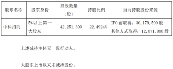 南微医学：第一大股东中科招商拟减持不超3%股份