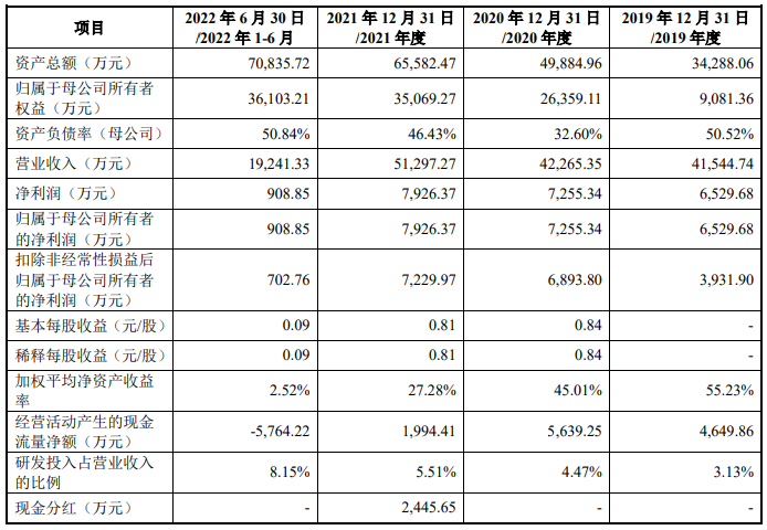 鸿安机械去年下半年净利反转飙升 近2年净现比低于0.3