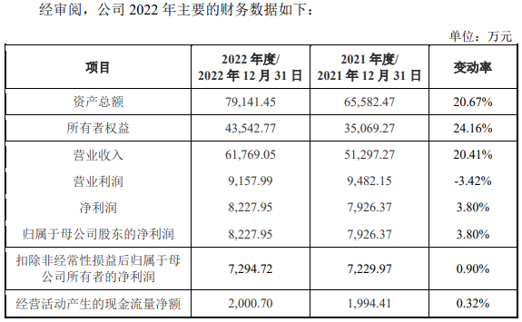 鸿安机械去年下半年净利反转飙升 近2年净现比低于0.3