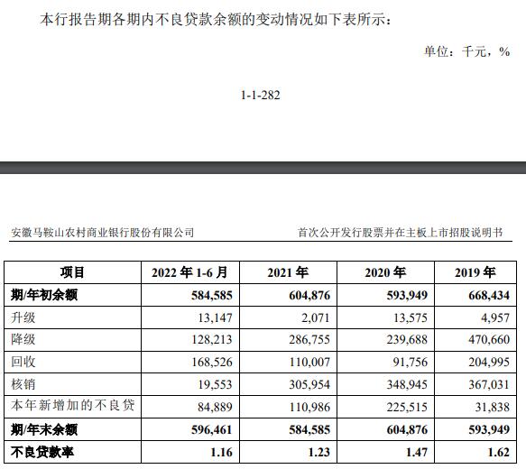 马鞍山农商行利息净收入占比营收超95% 3年被罚18次