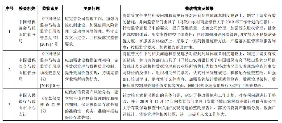 马鞍山农商行利息净收入占比营收超95% 3年被罚18次