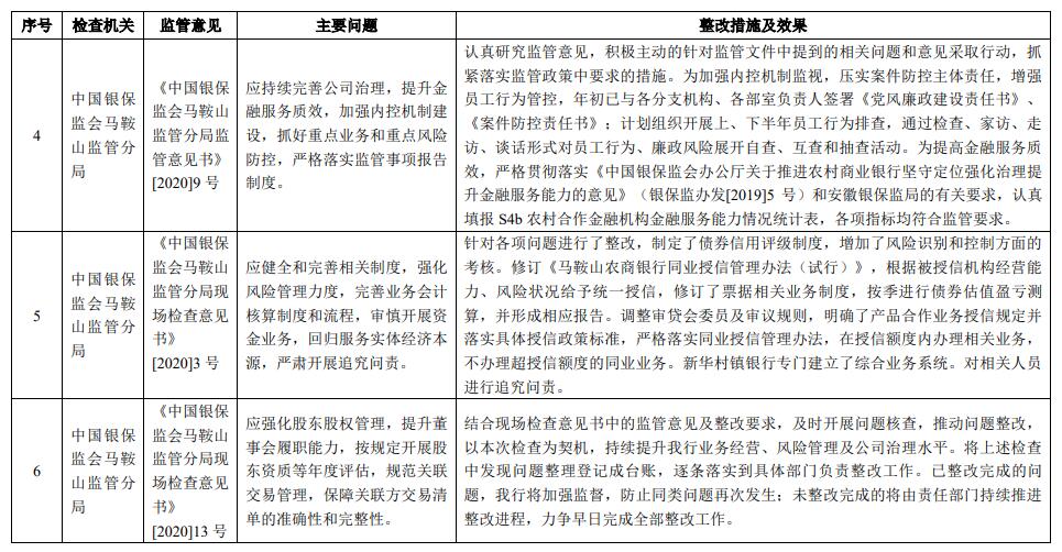 马鞍山农商行利息净收入占比营收超95% 3年被罚18次