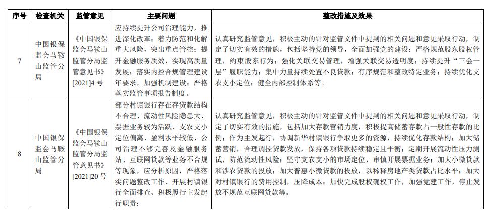 马鞍山农商行利息净收入占比营收超95% 3年被罚18次