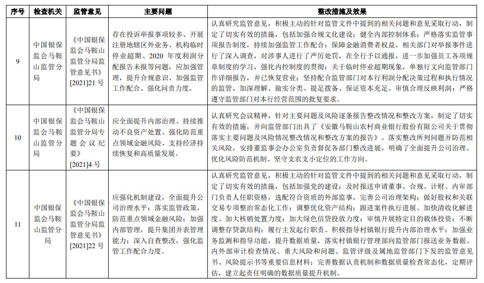 马鞍山农商行利息净收入占比营收超95% 3年被罚18次