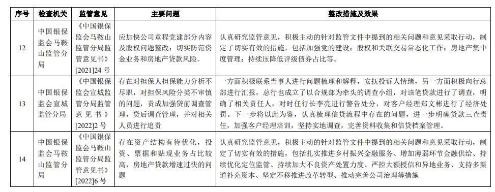 马鞍山农商行利息净收入占比营收超95% 3年被罚18次