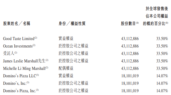 达美乐中国预计28日挂牌 3年亏损近10亿营收增速放缓