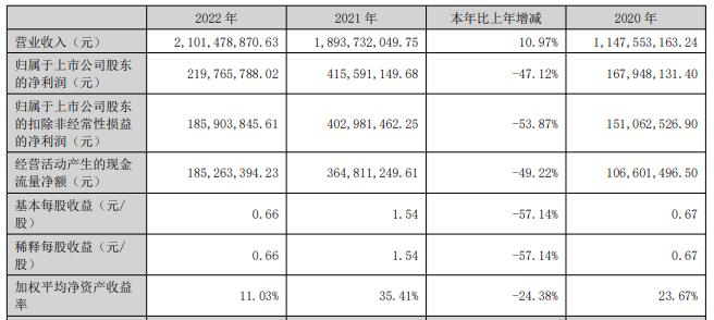 华尔泰2022年净利降47% 2021上市募8.7亿恒泰长财保荐