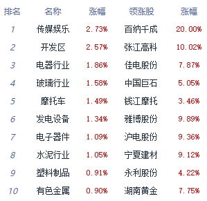 >午评：A股三大指数小幅上涨 贵金属板块领涨