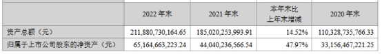 东方财富2022营收降4.65% 加权平均ROE降7.7个百分点