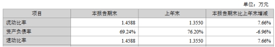 东方财富2022营收降4.65% 加权平均ROE降7.7个百分点