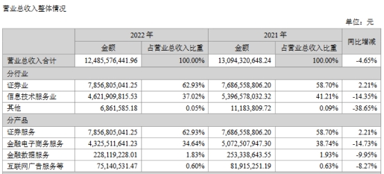 东方财富2022营收降4.65% 加权平均ROE降7.7个百分点