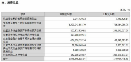 东方财富2022营收降4.65% 加权平均ROE降7.7个百分点