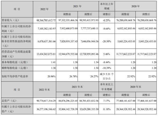 >中信特钢2022年净利降8.6% 股价跌2.13%