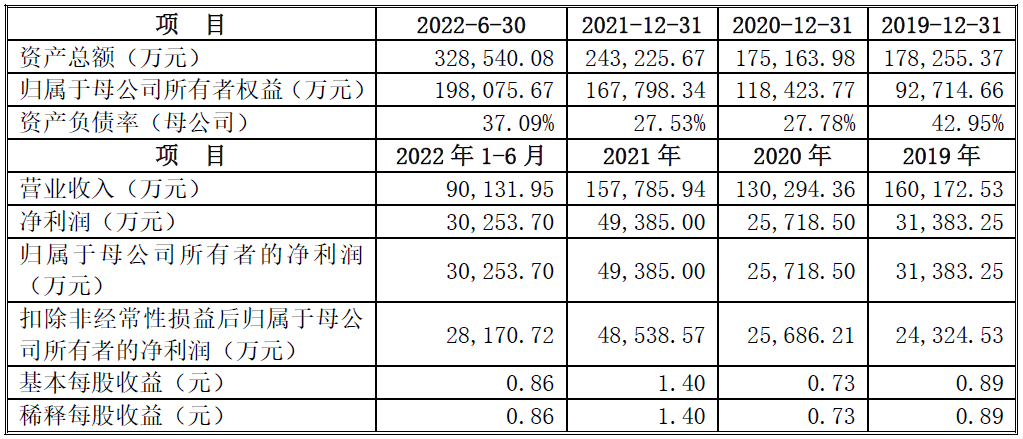 宏源药业上市首日破发跌16% 超募15亿民生证券保荐