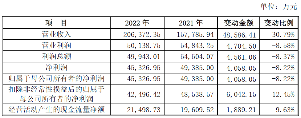 宏源药业上市首日破发跌16% 超募15亿民生证券保荐