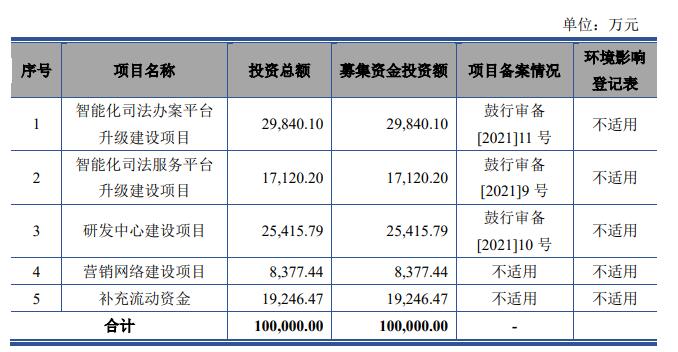 通达海上市首日涨17.4% 募资10.9亿元近半拟用建楼