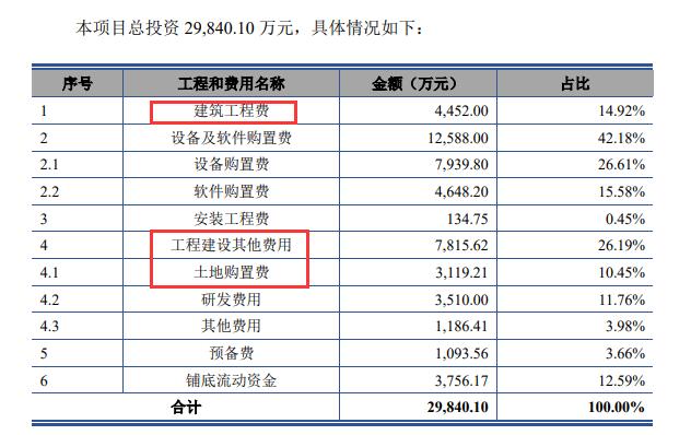 通达海上市首日涨17.4% 募资10.9亿元近半拟用建楼