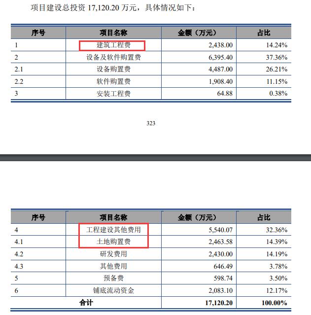 通达海上市首日涨17.4% 募资10.9亿元近半拟用建楼