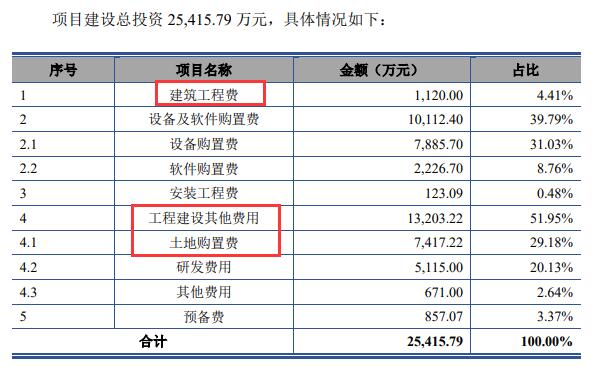 通达海上市首日涨17.4% 募资10.9亿元近半拟用建楼